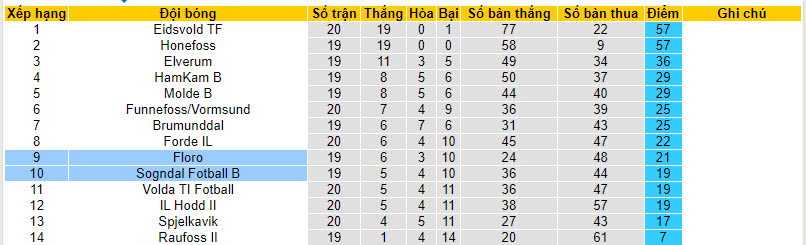 Nhận định, soi kèo Floro vs Sogndal Fotball B, 22h00 ngày 18/09 - Ảnh 4