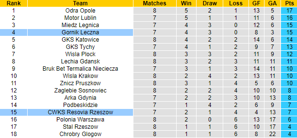 Nhận định, soi kèo Gornik Leczna vs CWKS Resovia Rzeszow, 23h00 ngày 18/9 - Ảnh 4