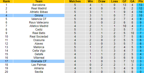 Nhận định, soi kèo Granada vs Girona, 2h00 ngày 19/9 - Ảnh 4