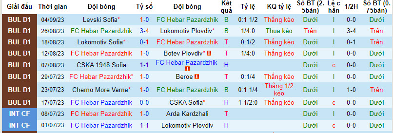 Nhận định, soi kèo Hebar Pazardzhik vs Pirin Blagoevgrad, 21h30 ngày 18/09 - Ảnh 1