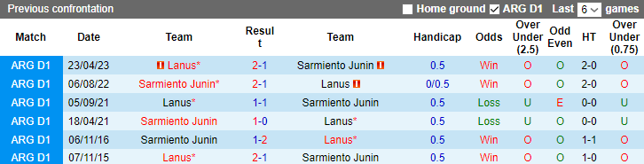 Nhận định, soi kèo Lanus vs Sarmiento Junin, 6h00 ngày 19/9 - Ảnh 3