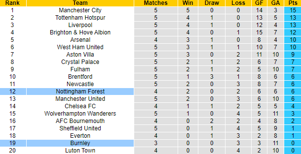Nhận định, soi kèo Nottingham vs Burnley, 1h45 ngày 19/9 - Ảnh 4