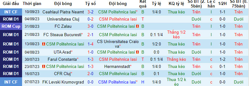 Nhận định, soi kèo Politehnica Iasi vs FC Botosani, 22h30 ngày 18/09 - Ảnh 1