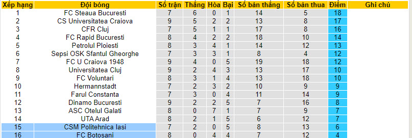Nhận định, soi kèo Politehnica Iasi vs FC Botosani, 22h30 ngày 18/09 - Ảnh 4