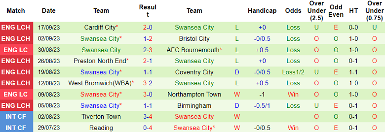 Nhận định, soi kèo Queens Park Rangers vs Swansea, 01h45 ngày 20/9 - Ảnh 2