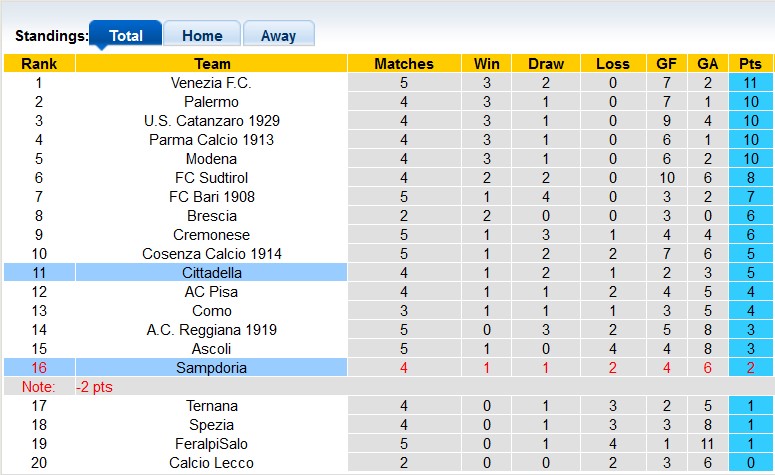 Nhận định, soi kèo Sampdoria vs Cittadella, 1h30 ngày 19/9 - Ảnh 4
