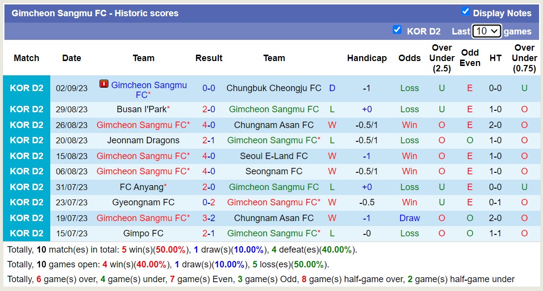 Nhận định, soi kèo Seongnam FC vs Gimcheon Sangmu FC, 17h30 ngày 19/9 - Ảnh 2