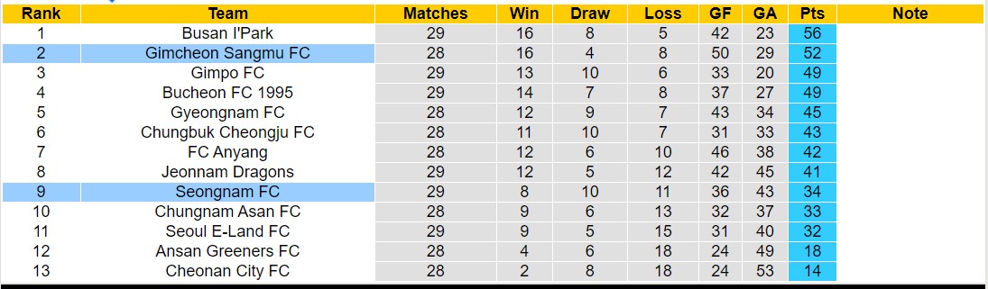 Nhận định, soi kèo Seongnam FC vs Gimcheon Sangmu FC, 17h30 ngày 19/9 - Ảnh 4