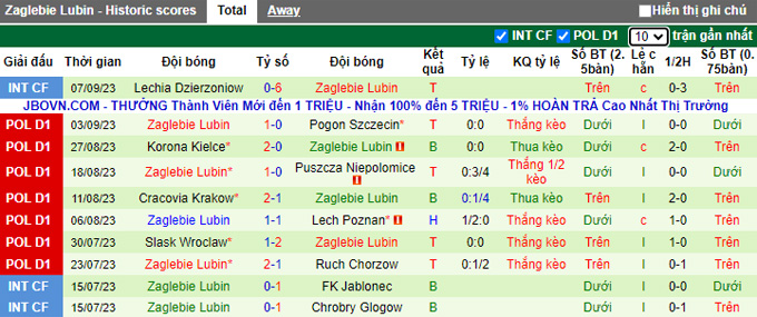 Nhận định, soi kèo Stal Mielec vs Zaglebie Lubin, 0h00 ngày 19/9 - Ảnh 2