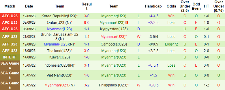 Nhận định, soi kèo U23 Bangladesh vs U23 Myanmar, 15h00 ngày 19/9 - Ảnh 2