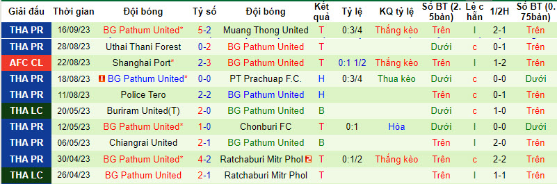 Nhận định, soi kèo Ulsan Hyundai vs Pathum United, 17h00 ngày 19/09 - Ảnh 2
