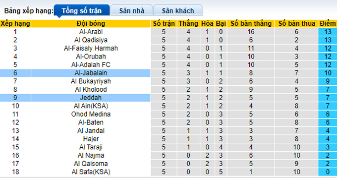 Nhận định, soi kèo Al-Jabalain vs Jeddah, 22h35 ngày 19/9 - Ảnh 4