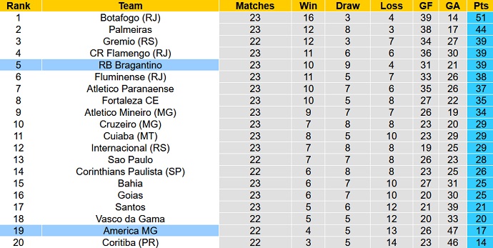 Nhận định, soi kèo America MG vs RB Bragantino, 7h30 ngày 20/9 - Ảnh 4