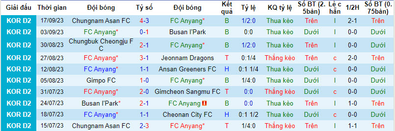Nhận định, soi kèo Anyang vs Gyeongnam, 17h00 ngày 20/09 - Ảnh 1