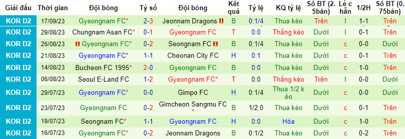 Nhận định, soi kèo Anyang vs Gyeongnam, 17h00 ngày 20/09 - Ảnh 2