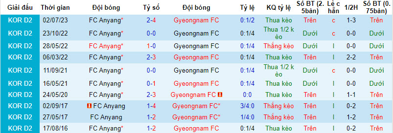 Nhận định, soi kèo Anyang vs Gyeongnam, 17h00 ngày 20/09 - Ảnh 3