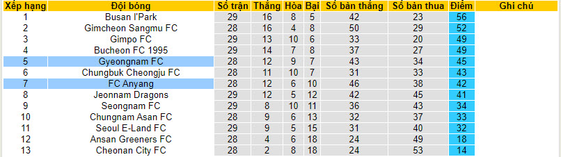 Nhận định, soi kèo Anyang vs Gyeongnam, 17h00 ngày 20/09 - Ảnh 4