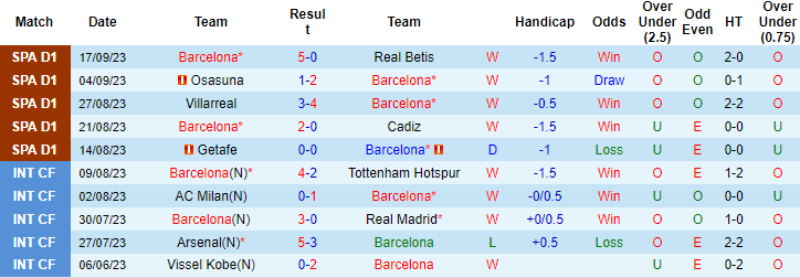 Nhận định, soi kèo Barcelona vs Royal Antwerp, 2h00 ngày 20/9 - Ảnh 1