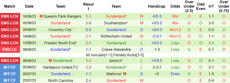 Nhận định, soi kèo Blackburn Rovers vs Sunderland, 01h45 ngày 21/9 - Ảnh 2