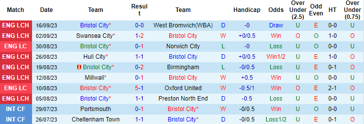 Nhận định, soi kèo Bristol City vs Plymouth Argyle, 1h45 ngày 20/9 - Ảnh 1