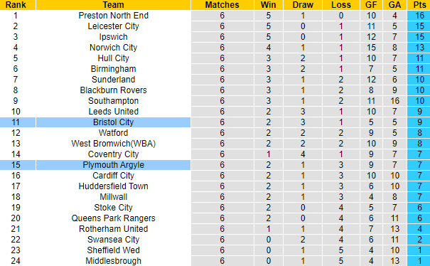 Nhận định, soi kèo Bristol City vs Plymouth Argyle, 1h45 ngày 20/9 - Ảnh 5