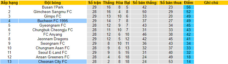 Nhận định, soi kèo Cheonan City FC vs Bucheon FC 1995, 17h30 ngày 20/09 - Ảnh 4