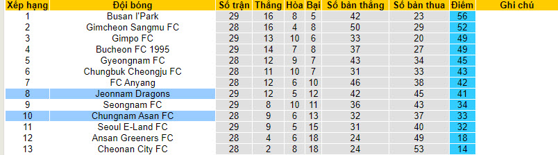 Nhận định, soi kèo Chungnam Asan vs Jeonnam Dragons, 17h30 ngày 20/09 - Ảnh 4