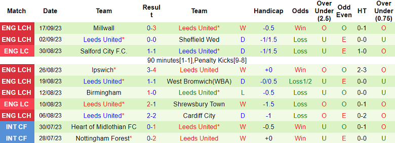Nhận định, soi kèo Hull City vs Leeds United, 01h45 ngày 21/9 - Ảnh 2