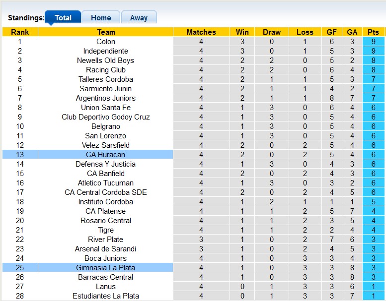 Nhận định, soi kèo Huracan vs Gimnasia La Plata, 7h00 ngày 20/9 - Ảnh 4