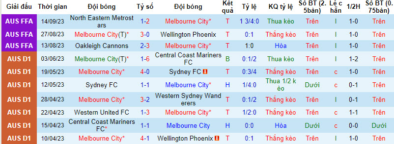 Nhận định, soi kèo Melbourne City vs Ventforet Kofu, 17h00 ngày 20/09 - Ảnh 1