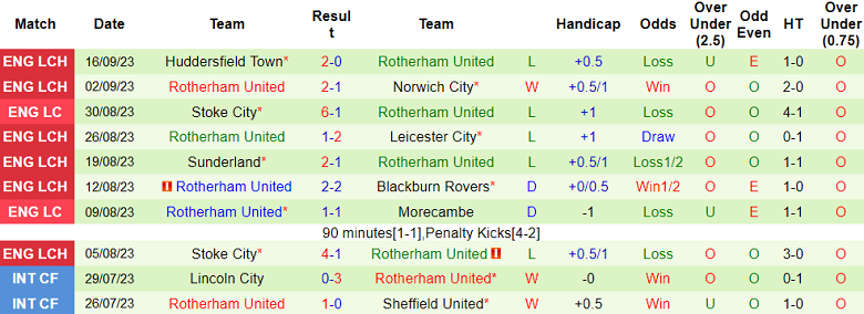 Nhận định, soi kèo Millwall vs Rotherham United, 01h45 ngày 21/9 - Ảnh 2