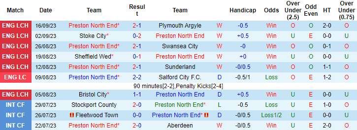 Nhận định, soi kèo Preston North End vs Birmingham, 1h45 ngày 20/9 - Ảnh 1