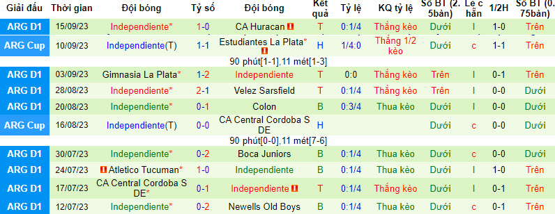 Nhận định, soi kèo Rosario Central vs Independiente, 7h00 ngày 20/9 - Ảnh 3