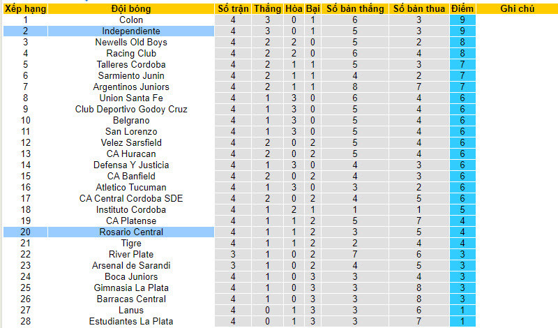 Nhận định, soi kèo Rosario Central vs Independiente, 7h00 ngày 20/9 - Ảnh 5