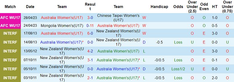 Nhận định, soi kèo U17 nữ Australia vs U17 nữ Philippines, 16h00 ngày 20/9 - Ảnh 1