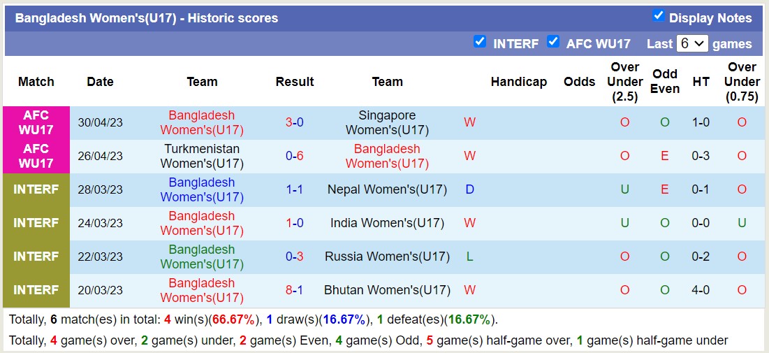 Nhận định, soi kèo U17 nữ Việt Nam vs U17 nữ Bangladesh - Ảnh 2