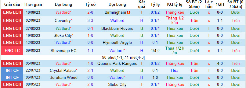 Nhận định, soi kèo Watford vs West Brom, 01h45 ngày 21/09 - Ảnh 1