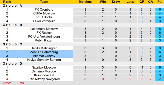 Nhận định, soi kèo Akhmat Grozny vs Zenit St.Petersburg, 21h15 ngày 20/9 - Ảnh 5