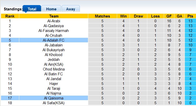 Nhận định, soi kèo Al-Adalah vs Al Qaisoma, 22h00 ngày 20/9 - Ảnh 8