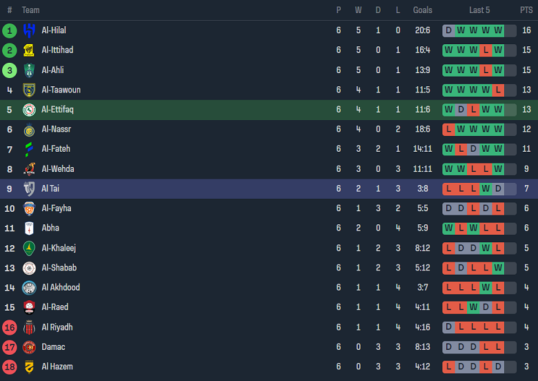 Nhận định, soi kèo Al Ettifaq vs Al Tai, 22h00 ngày 21/9 - Ảnh 4