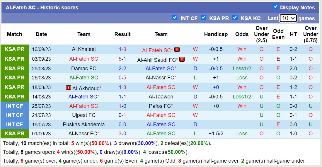 Nhận định, soi kèo Al Ittihad Jeddah vs Al-Fateh SC, 01h00 ngày 22/9 - Ảnh 2