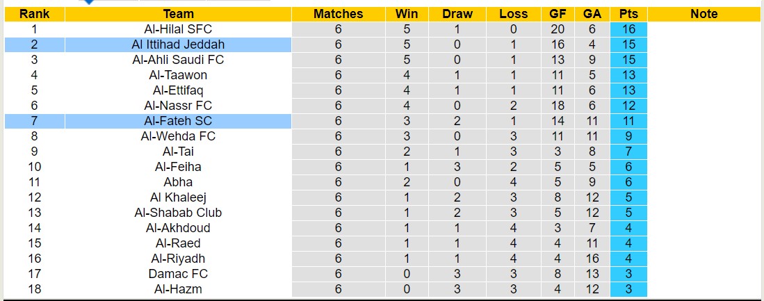 Nhận định, soi kèo Al Ittihad Jeddah vs Al-Fateh SC, 01h00 ngày 22/9 - Ảnh 4