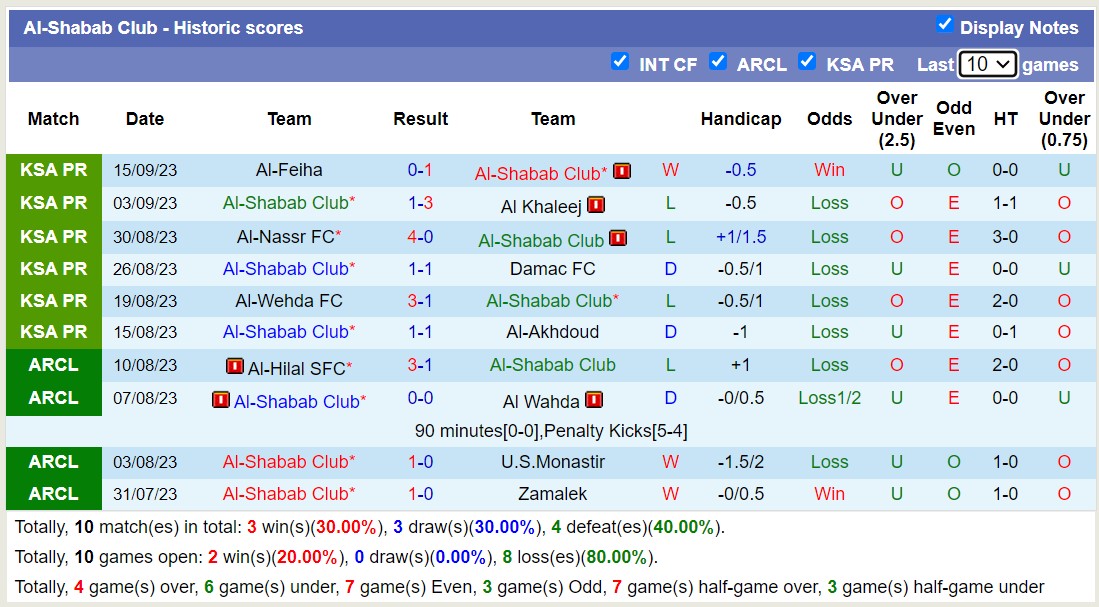 Nhận định, soi kèo Al-Shabab Club vs Al-Hazm, 01h00 ngày 22/9 - Ảnh 2