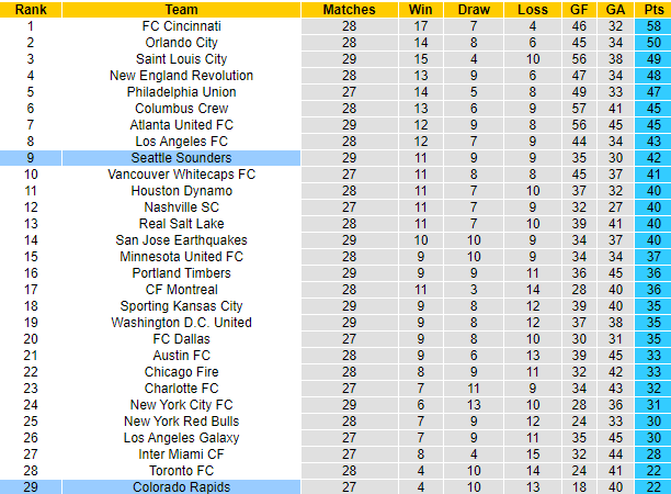 Nhận định, soi kèo Colorado Rapids vs Seattle Sounders, 8h30 ngày 21/9 - Ảnh 4