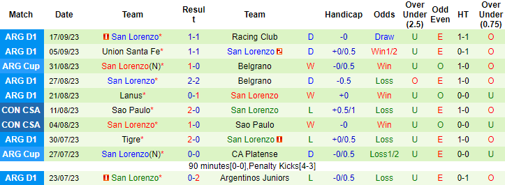 Nhận định, soi kèo Estudiantes La Plata vs San Lorenzo, 4h30 ngày 21/9 - Ảnh 2
