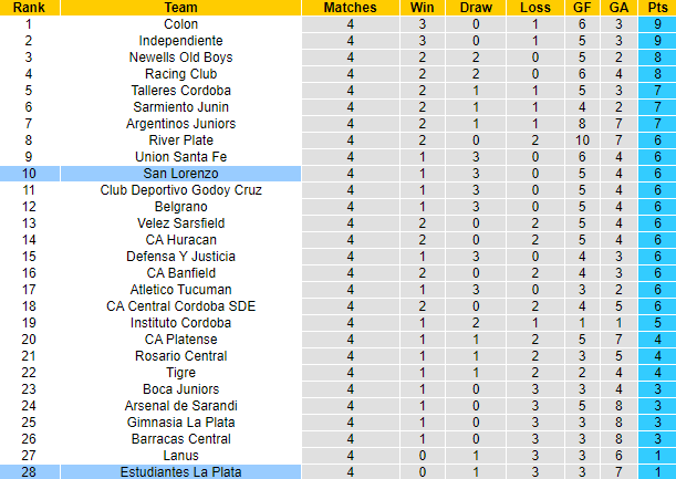 Nhận định, soi kèo Estudiantes La Plata vs San Lorenzo, 4h30 ngày 21/9 - Ảnh 4