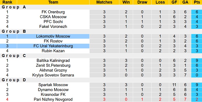 Nhận định, soi kèo FC Ural vs Lokomotiv Moscow, 19h00 ngày 20/9 - Ảnh 5