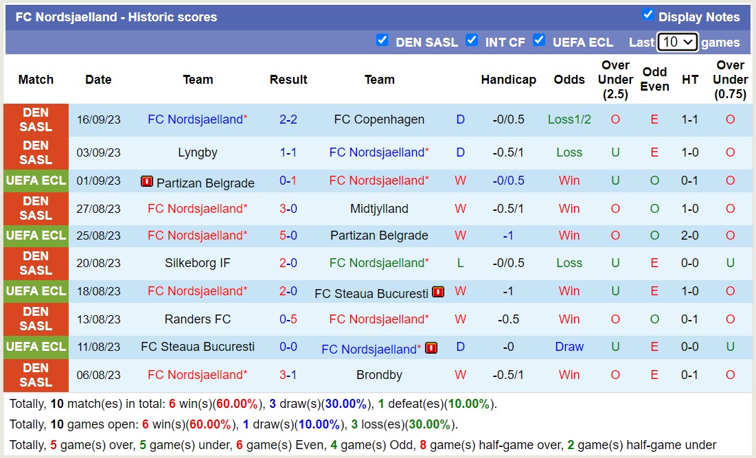 Nhận định, soi kèo Fenerbahce vs FC Nordsjaelland, 23h45 ngày 21/9 - Ảnh 2