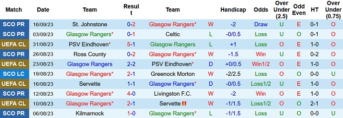 Nhận định, soi kèo Glasgow Rangers vs Real Betis, 2h00 ngày 22/9 - Ảnh 1