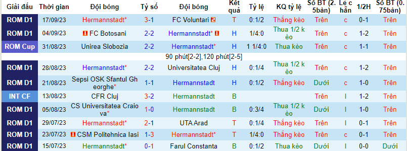 Nhận định, soi kèo Hermannstadt vs FC Steaua Bucuresti, 22h59 ngày 21/09 - Ảnh 1